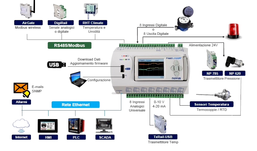 Schema di collegamento FIELDLOGGER Schema di collegamento FIELDLOGGER